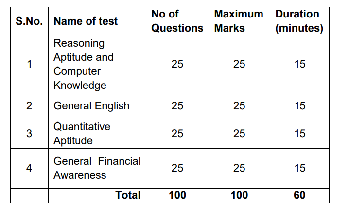 ibps exam pattern